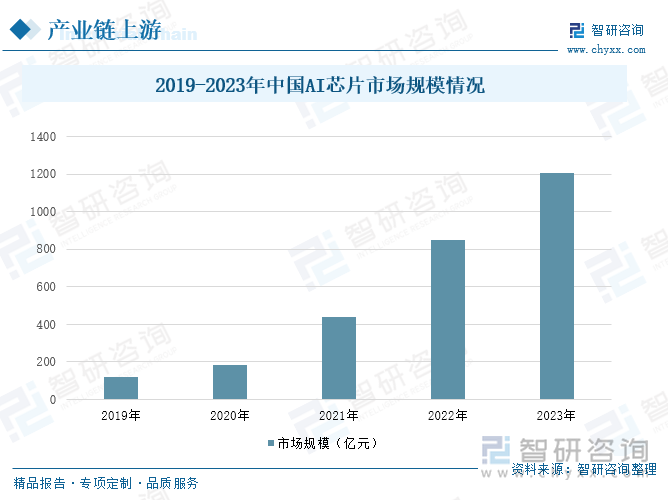 2019-2023年中國(guó)AI芯片市場(chǎng)規(guī)模情況