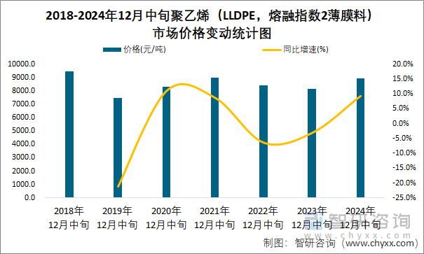 2018-2024年12月中旬聚乙烯（LLDPE，熔融指數(shù)2薄膜料）市場(chǎng)價(jià)格變動(dòng)統(tǒng)計(jì)圖