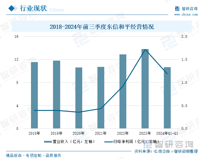 2018-2024年前三季度东信和平经营情况