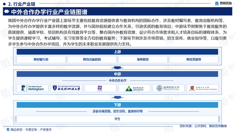 我国中外合作办学行业产业链上游环节主要包括教育资源提供者与教育机构的国际合作，涉及教材编写者、教育出版机构等，为中外合作办学提供丰富多样的教学资源，并与国外院校建立合作关系，引进优质的教育项目；中游环节则聚焦于教育服务的直接提供，涵盖学校、培训机构及在线教育平台等，整合国内外教育资源，设计符合市场需求和人才培养目标的课程体系，为学生提供课程学习、考试辅导、实习安排等全方位的教育服务；下游环节则涉及市场营销、招生宣传、就业指导等，以吸引更多学生参与中外合作办学项目，并为学生的未来职业发展提供有力支持。