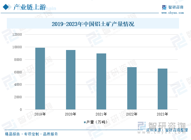 2019-2023年中國鋁土礦產(chǎn)量情況