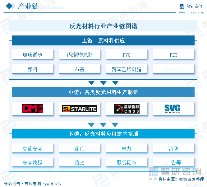 反光材料行業(yè)產(chǎn)業(yè)鏈圖譜