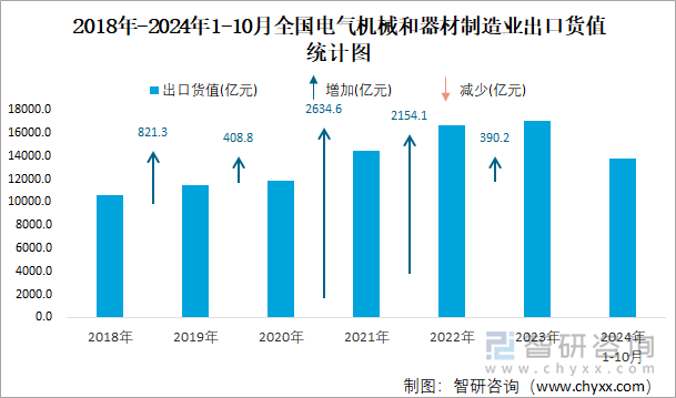 2018年-2024年1-10月全國電氣機(jī)械和器材制造業(yè)出口貨值統(tǒng)計(jì)圖