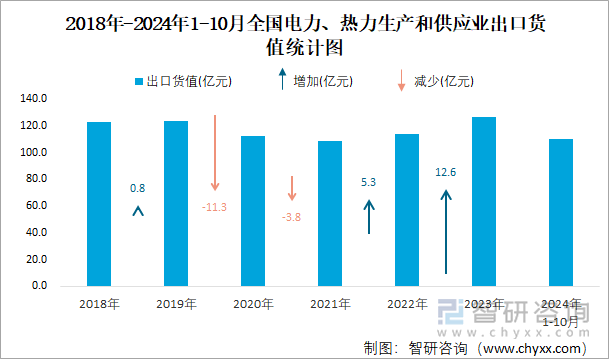 2018年-2024年1-10月全國電力、熱力生產(chǎn)和供應(yīng)業(yè)出口貨值統(tǒng)計圖