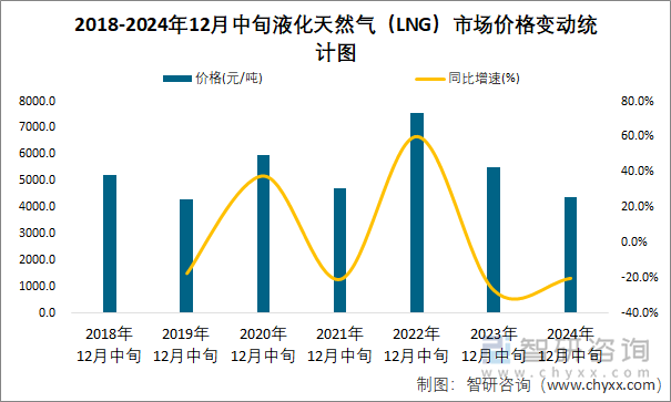 2018-2024年12月中旬液化天然气（LNG）市场价格变动统计图