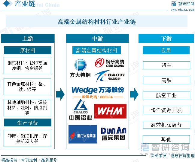 高端金屬結(jié)構(gòu)材料行業(yè)產(chǎn)業(yè)鏈