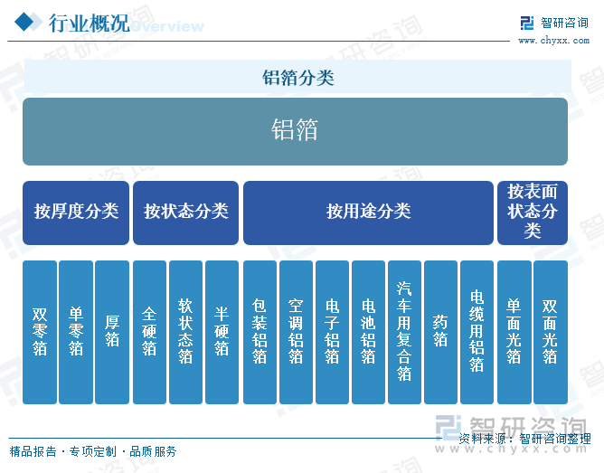 鋁箔分類