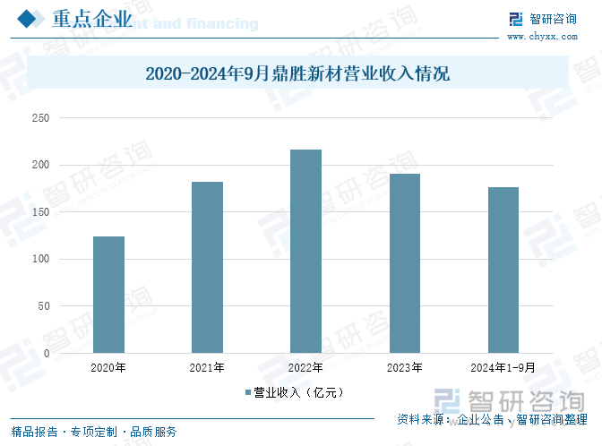 2020-2024年9月鼎勝新材營業(yè)收入情況