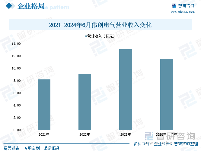 2021-2024年6月偉創(chuàng)電氣營業(yè)收入變化