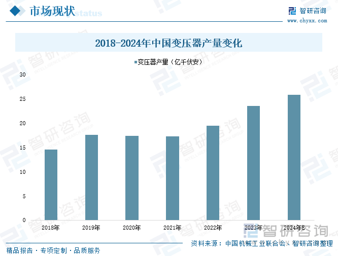 2018-2024年中國變壓器產(chǎn)量變化