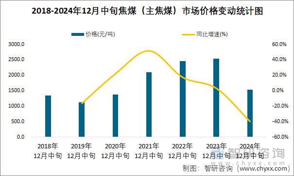 2018-2024年12月中旬焦煤（主焦煤）市场价格变动统计图