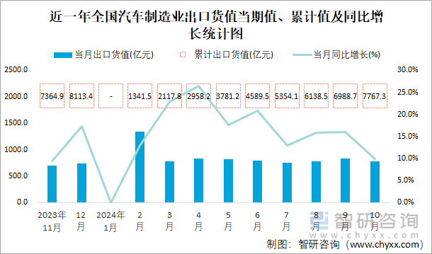 近一年全國汽車制造業(yè)出口貨值當(dāng)期值、累計值及同比增長統(tǒng)計圖