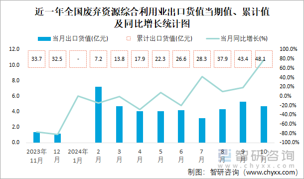 近一年全国废弃资源综合利用业出口货值当期值、累计值及同比增长统计图