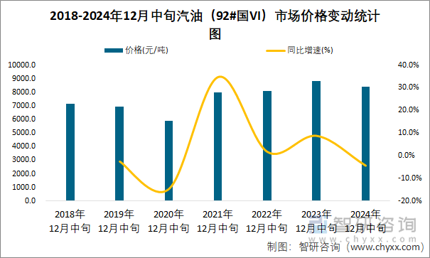 2018-2024年12月中旬汽油（92#國VI）市場價格變動統(tǒng)計圖