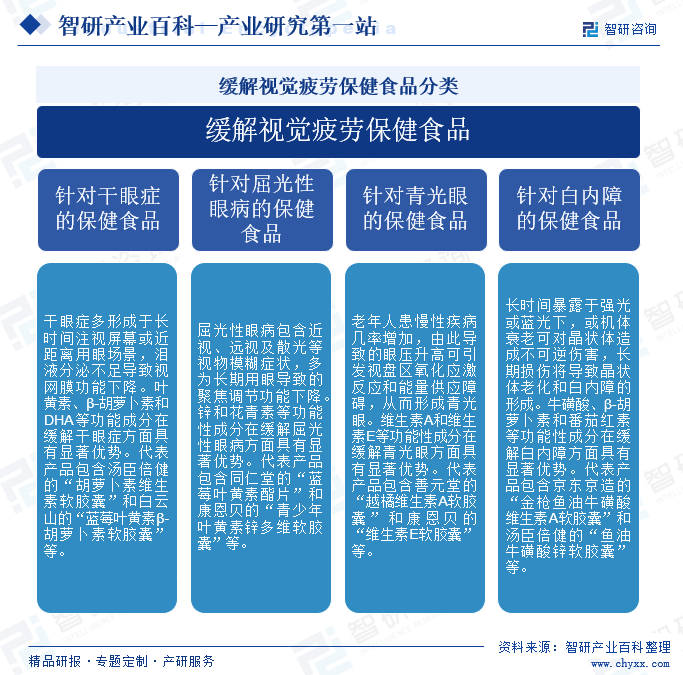 緩解視覺疲勞保健食品分類