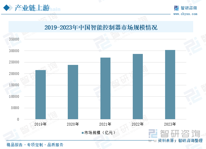 2019-2023年中國(guó)智能控制器市場(chǎng)規(guī)模情況