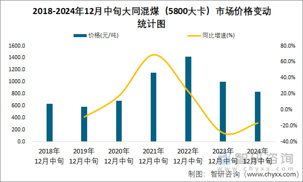 2018-2024年12月中旬大同混煤（5800大卡）市場價(jià)格變動(dòng)統(tǒng)計(jì)圖