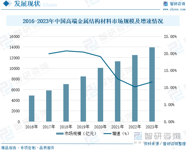 2016-2023年中國高端金屬結(jié)構(gòu)材料市場(chǎng)規(guī)模及增速情況