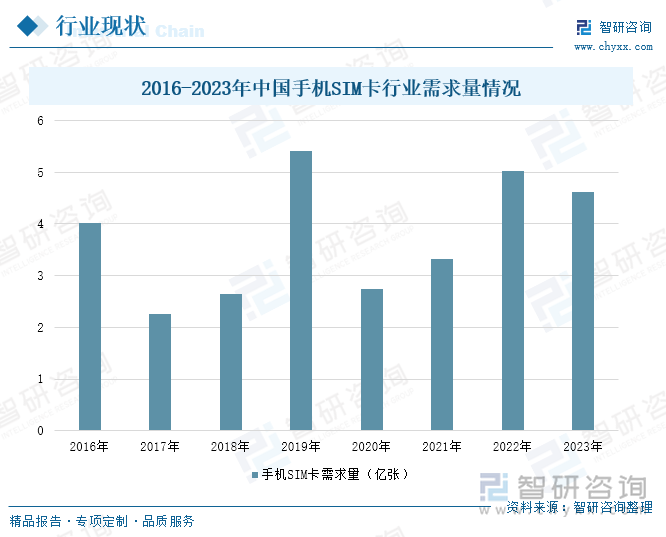 2016-2023年中國(guó)手機(jī)SIM卡行業(yè)需求量情況