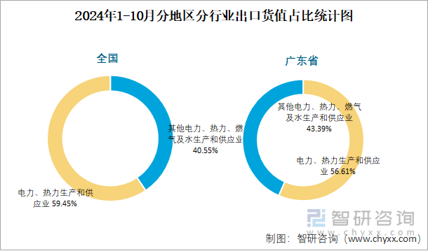 2024年1-10月分地區(qū)分行業(yè)出口貨值占比統(tǒng)計圖