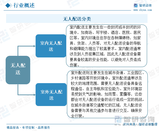 無(wú)人配送分類