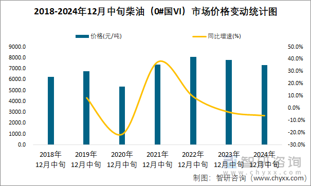 2018-2024年12月中旬柴油（0#國VI）市場價格變動統(tǒng)計圖