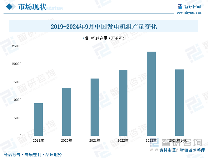 2019-2024年9月中國發(fā)電機組產(chǎn)量變化