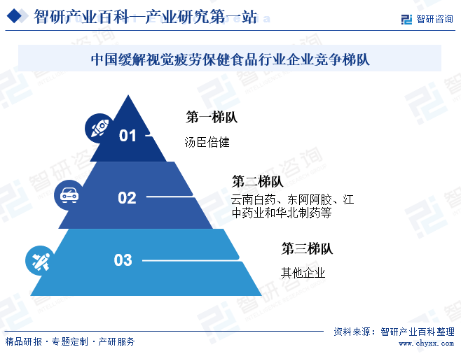 中國緩解視覺疲勞保健食品行業(yè)企業(yè)競爭梯隊(duì)