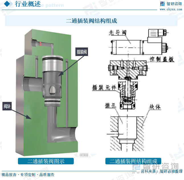 二通插装阀结构组成