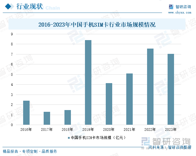 2016-2023年中國(guó)手機(jī)SIM卡行業(yè)市場(chǎng)規(guī)模情況