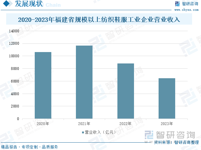 2020-2023年福建省規(guī)模以上紡織鞋服工業(yè)企業(yè)營業(yè)收入