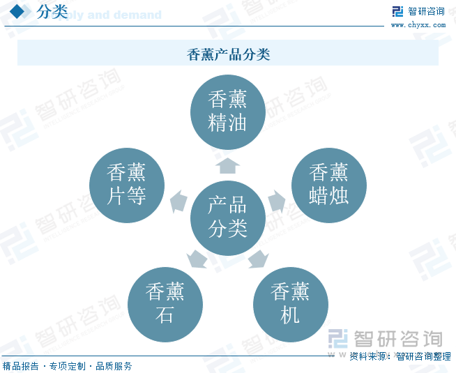 香薰產(chǎn)品分類