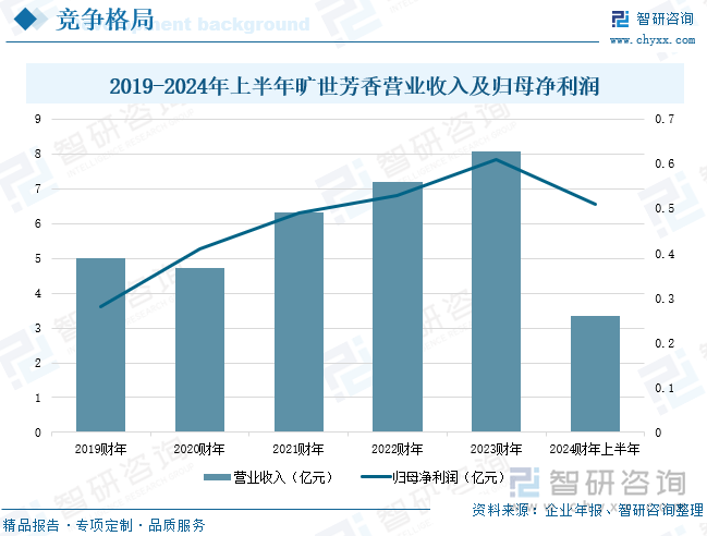 2019-2024年上半年曠世芳香營業(yè)收入及歸母凈利潤