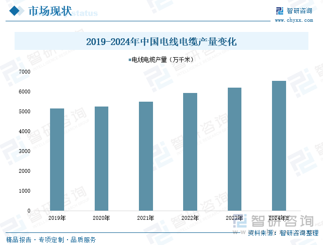 2019-2024年中國電線電纜產(chǎn)量變化