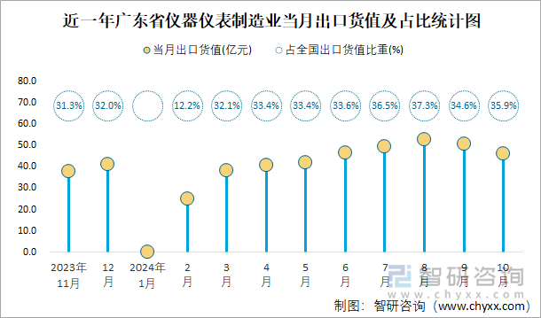 近一年广东省仪器仪表制造业当月出口货值及占比统计图