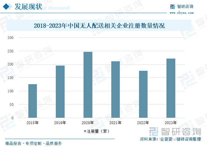 2018-2023年中國(guó)無(wú)人配送相關(guān)企業(yè)注冊(cè)數(shù)量情況