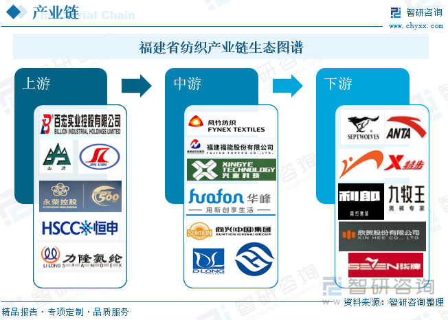 福建省紡織產(chǎn)業(yè)鏈生態(tài)圖譜