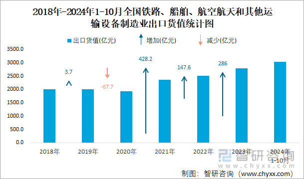 2018年-2024年1-10月全国铁路、船舶、航空航天和其他运输设备制造业出口货值统计图