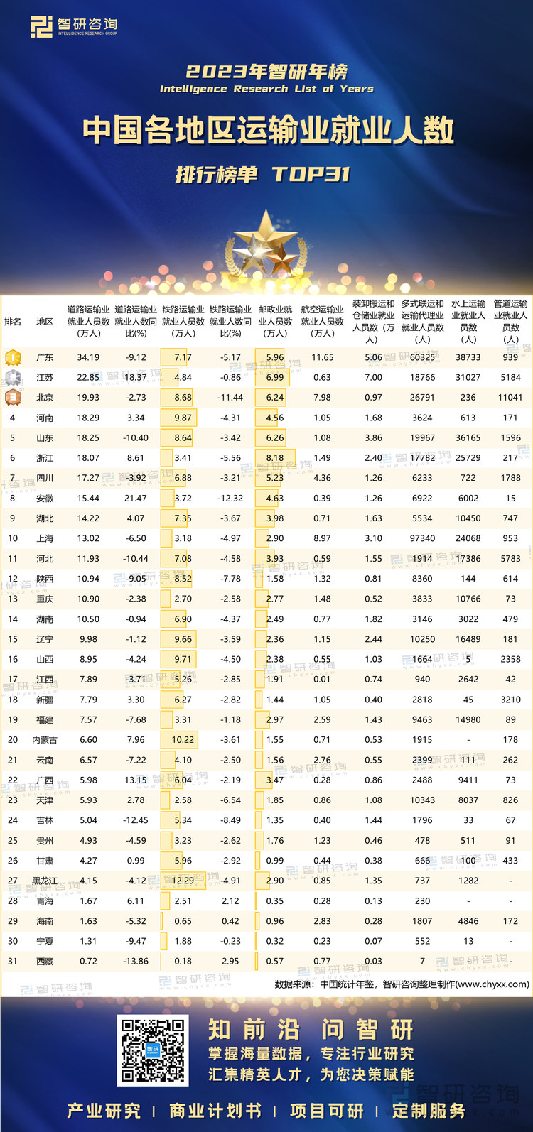 1227：分地区运输业就业人数-水印带二维码