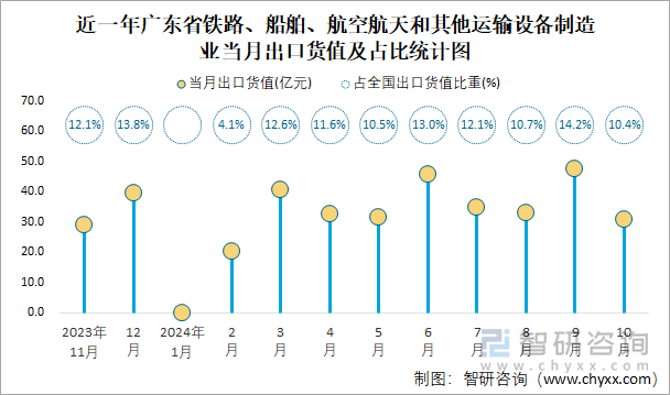 近一年广东省铁路、船舶、航空航天和其他运输设备制造业当月出口货值及占比统计图