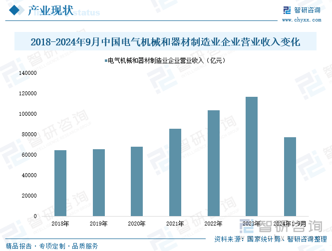 2018-2024年9月電氣機械和器材制造業(yè)企業(yè)營業(yè)收入變化