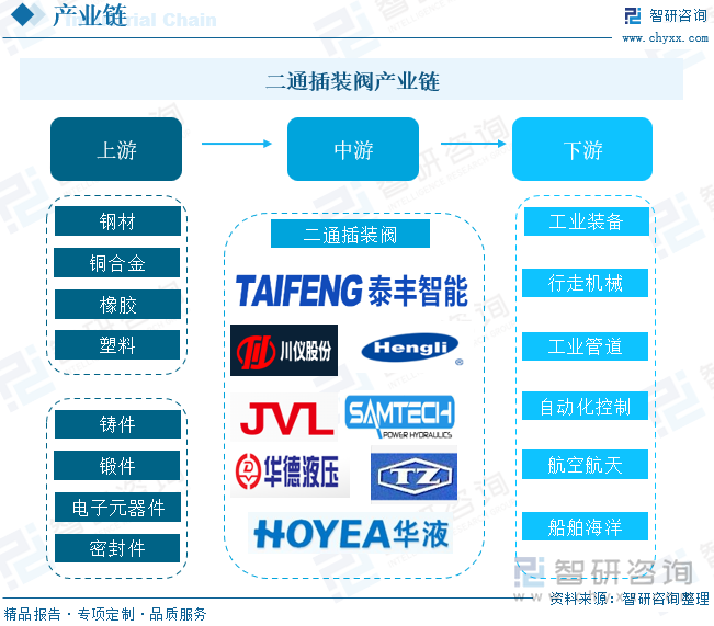 二通插装阀产业链