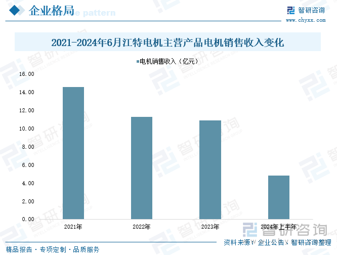 2021-2024年6月江特電機主營產(chǎn)品電機銷售收入變化