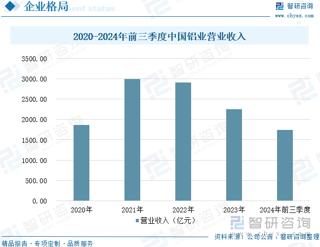 2020-2024年前三季度中國鋁業(yè)營業(yè)收入