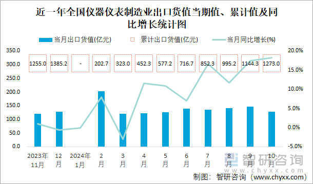 近一年全国仪器仪表制造业出口货值当期值、累计值及同比增长统计图