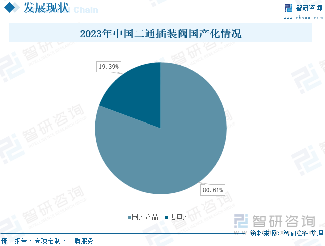 2023年中国二通插装阀国产化情况