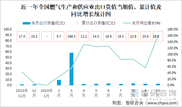 近一年全國(guó)燃?xì)馍a(chǎn)和供應(yīng)業(yè)出口貨值當(dāng)期值、累計(jì)值及同比增長(zhǎng)統(tǒng)計(jì)圖