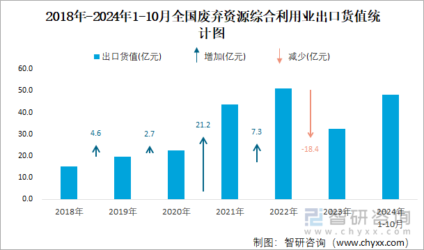 2018年-2024年1-10月全国废弃资源综合利用业出口货值统计图