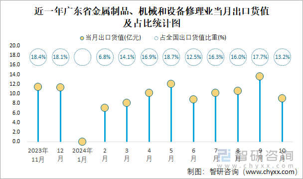 近一年广东省金属制品、机械和设备修理业当月出口货值及占比统计图