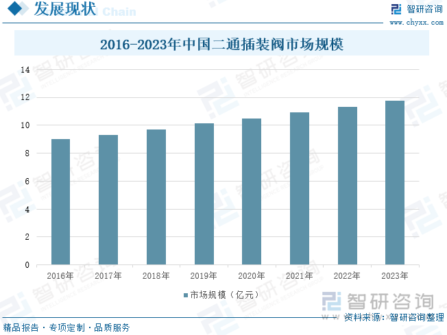 2016-2023年中国二通插装阀市场规模